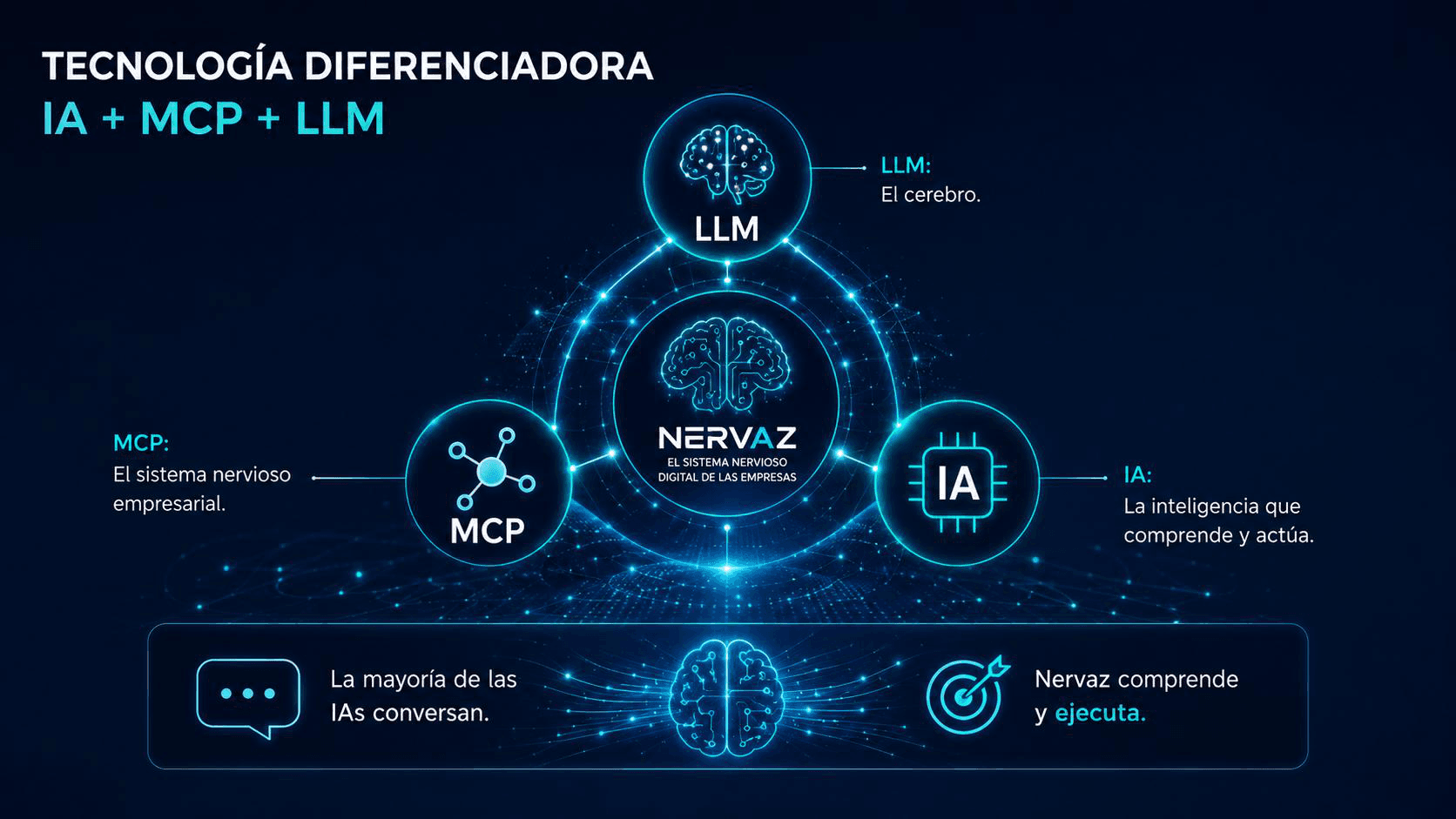 Tecnología Nervaz: IA + MCP + LLM